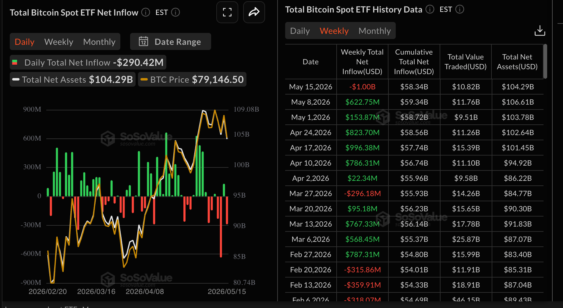 Dòng tiền vào quỹ ETF Bitcoin | Nguồn: SoSoValue