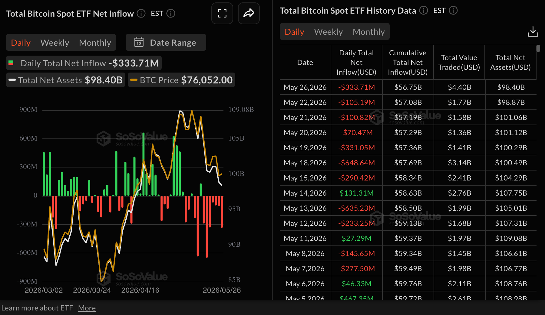 Dòng tiền vào quỹ ETF Bitcoin | Nguồn: SoSoValue