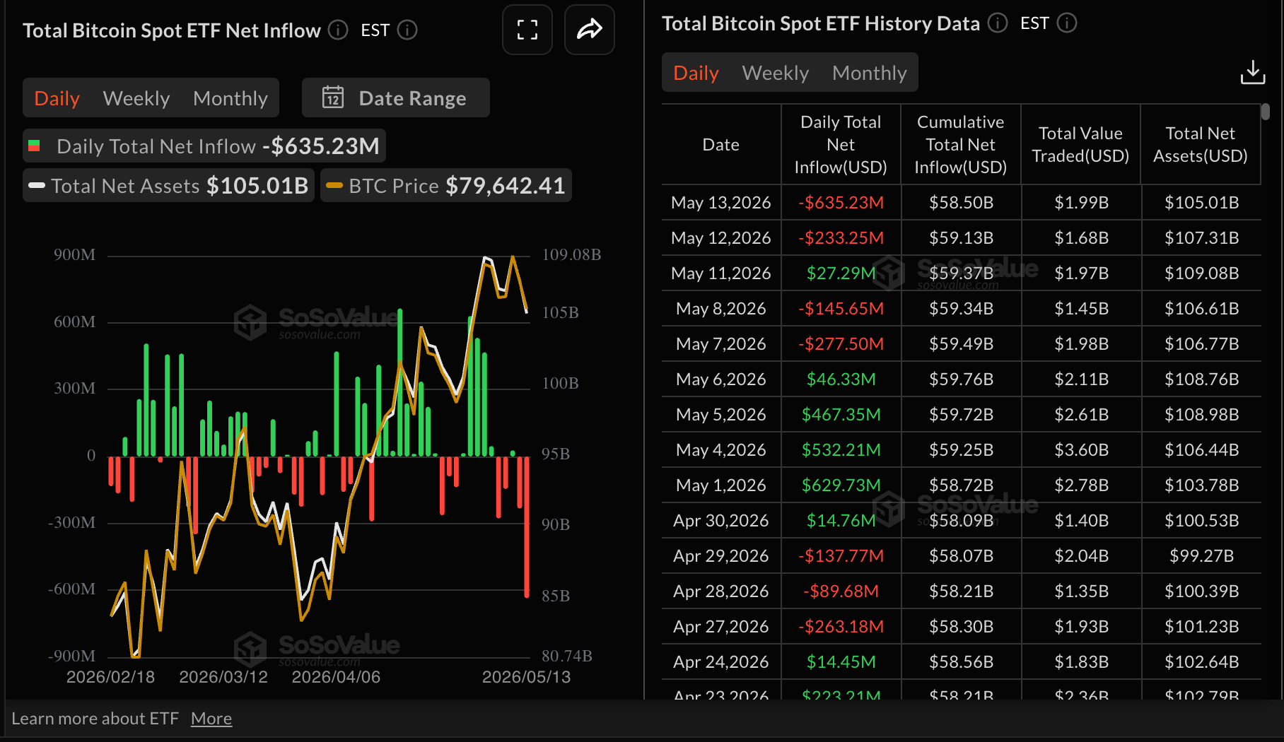Dòng tiền vào quỹ ETF Bitcoin | Nguồn: SoSoValue