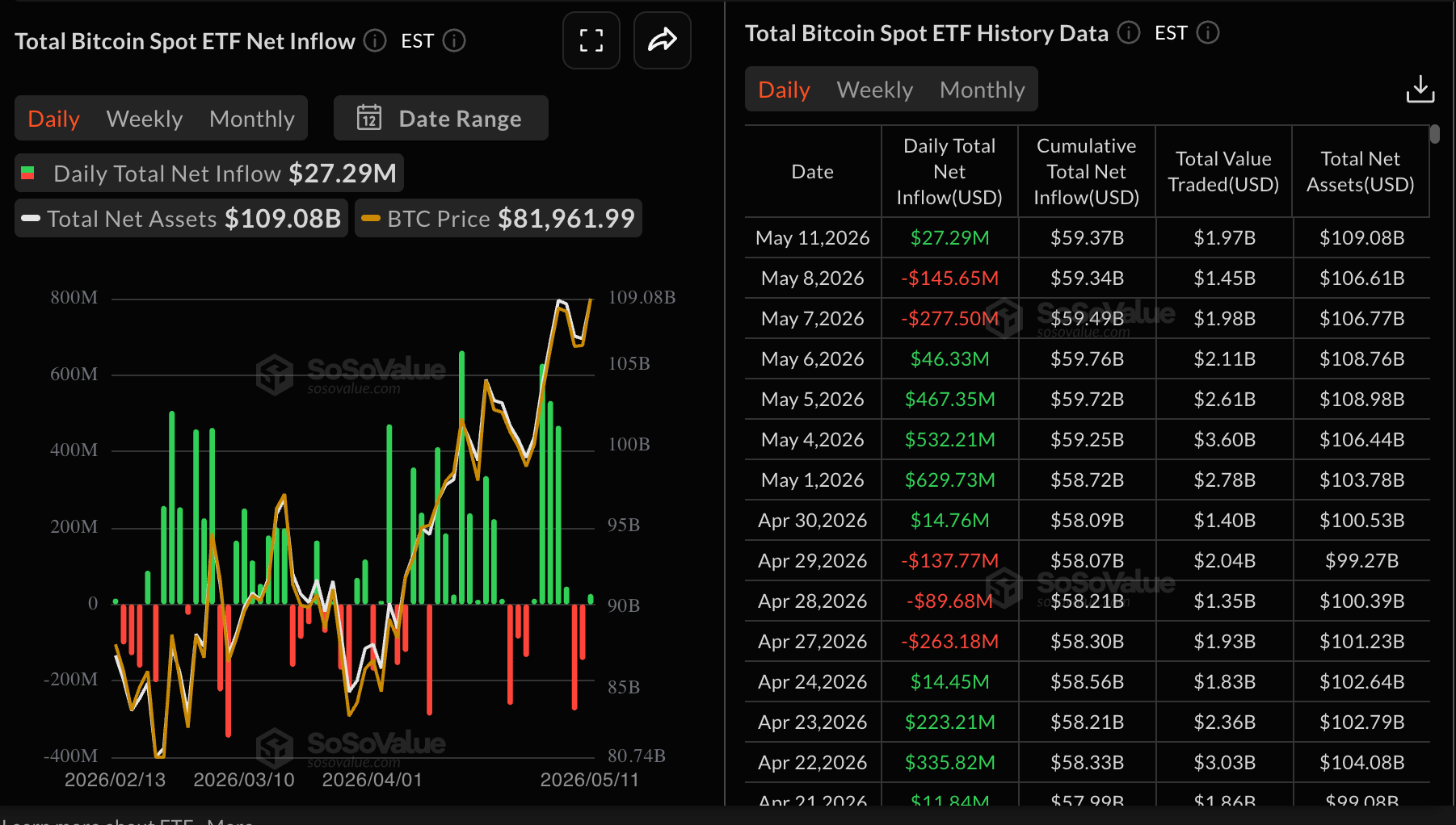 Dòng tiền vào quỹ ETF Bitcoin | Nguồn: SoSoValue