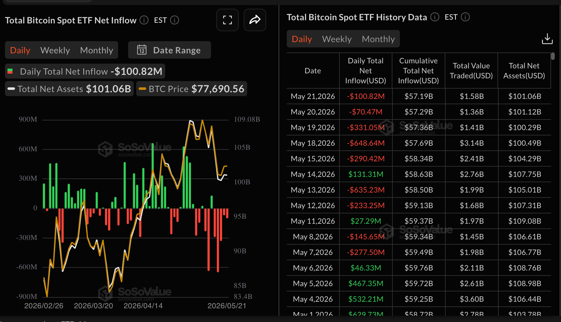 Dòng tiền vào quỹ ETF Bitcoin | Nguồn: SoSoValue