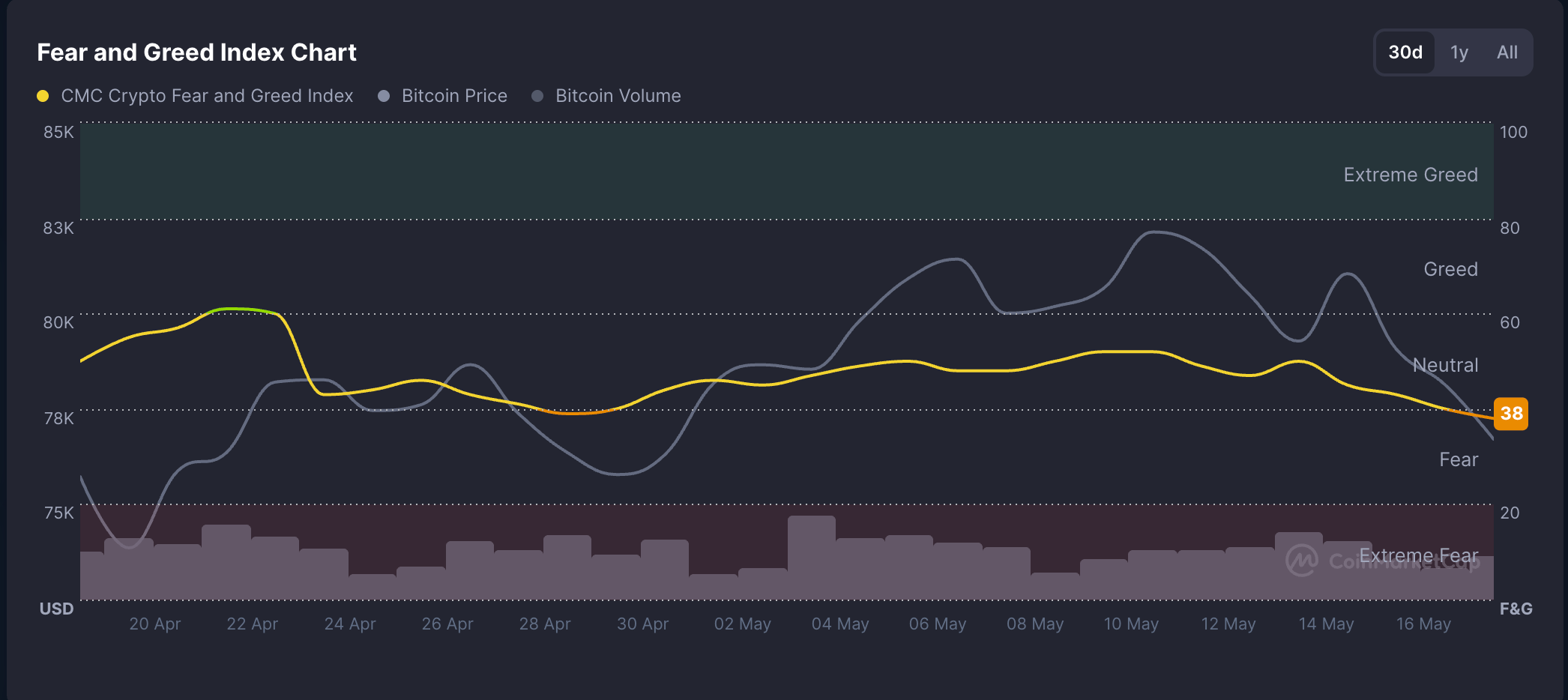 Tâm lý thị trường tiền điện tử. Nguồn: CoinMarketCap