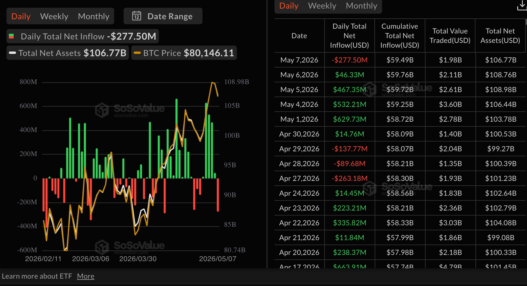 Dòng tiền vào quỹ ETF Bitcoin | Nguồn: SoSoValue