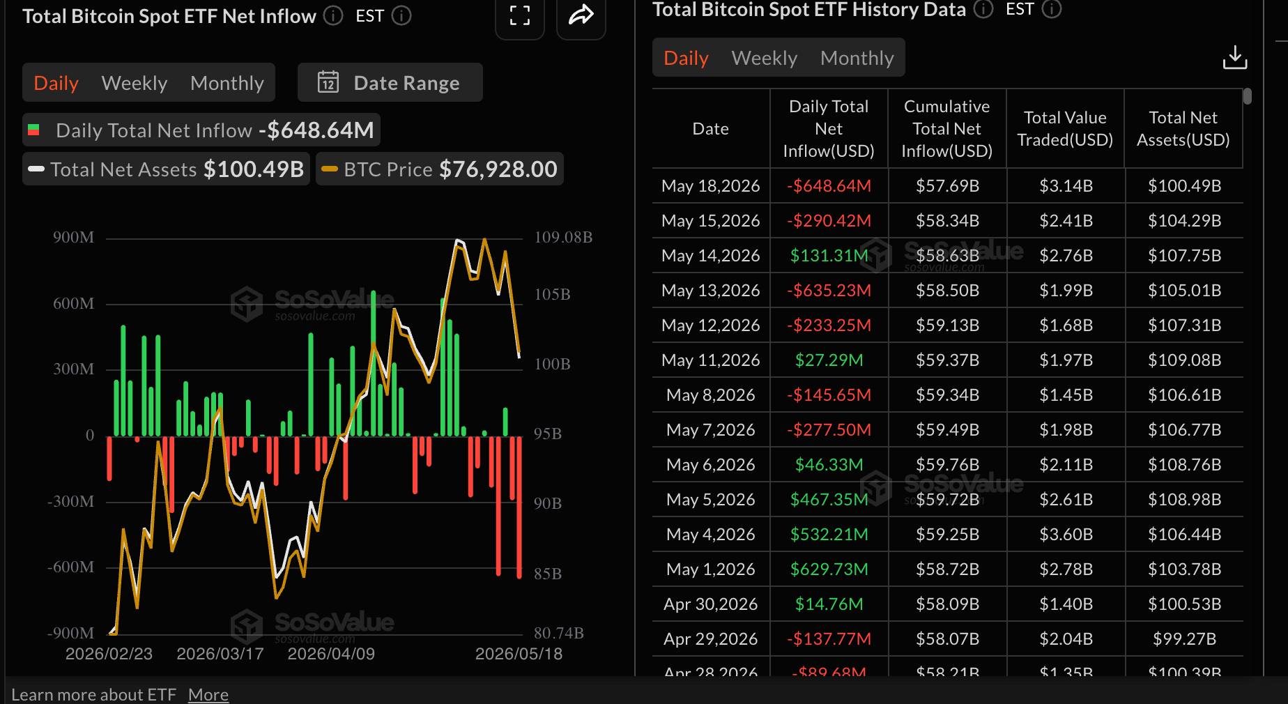 Dòng tiền vào quỹ ETF Bitcoin | Nguồn: SoSoValue