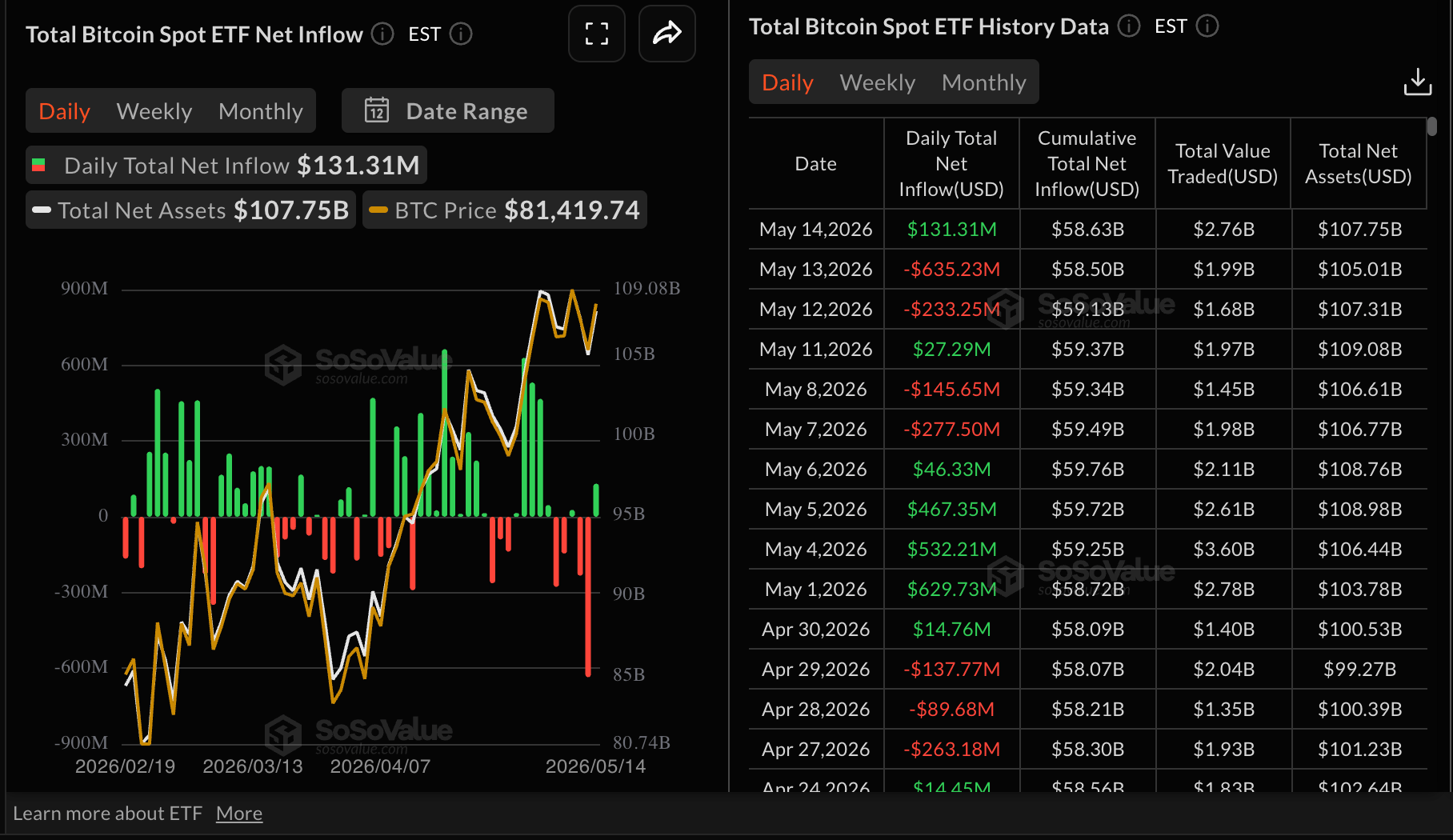Dòng tiền vào quỹ ETF Bitcoin | Nguồn: SoSoValue