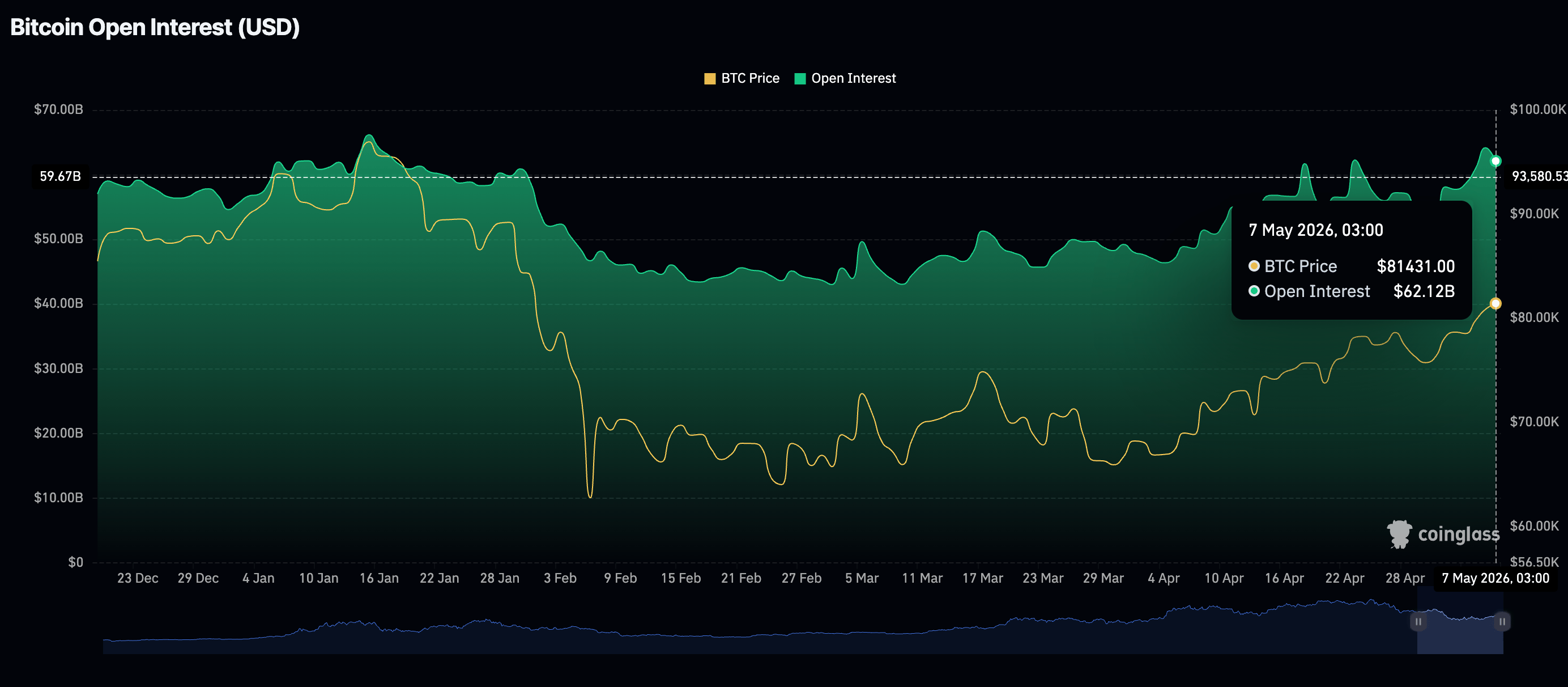 Khối lượng hợp đồng mở (OI) của Bitcoin Futures | Nguồn: CoinGlass