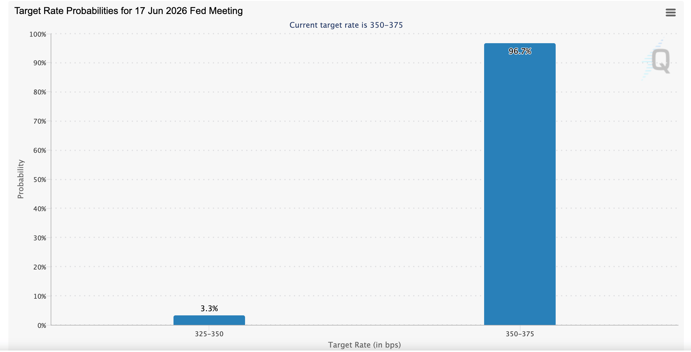 Công cụ FedWatch | Nguồn: CME Group