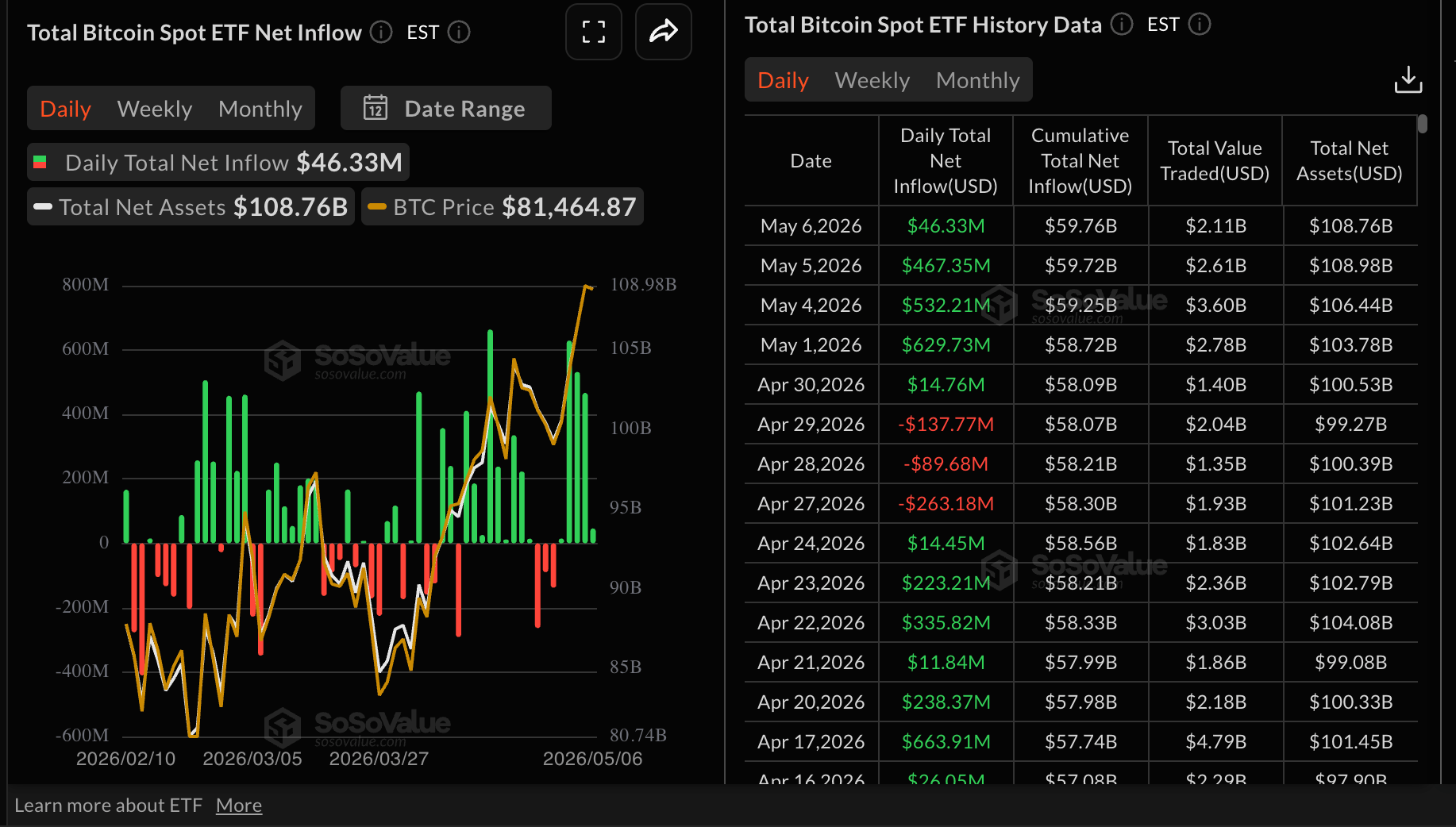 Dòng tiền vào quỹ ETF Bitcoin | Nguồn: SoSoValue