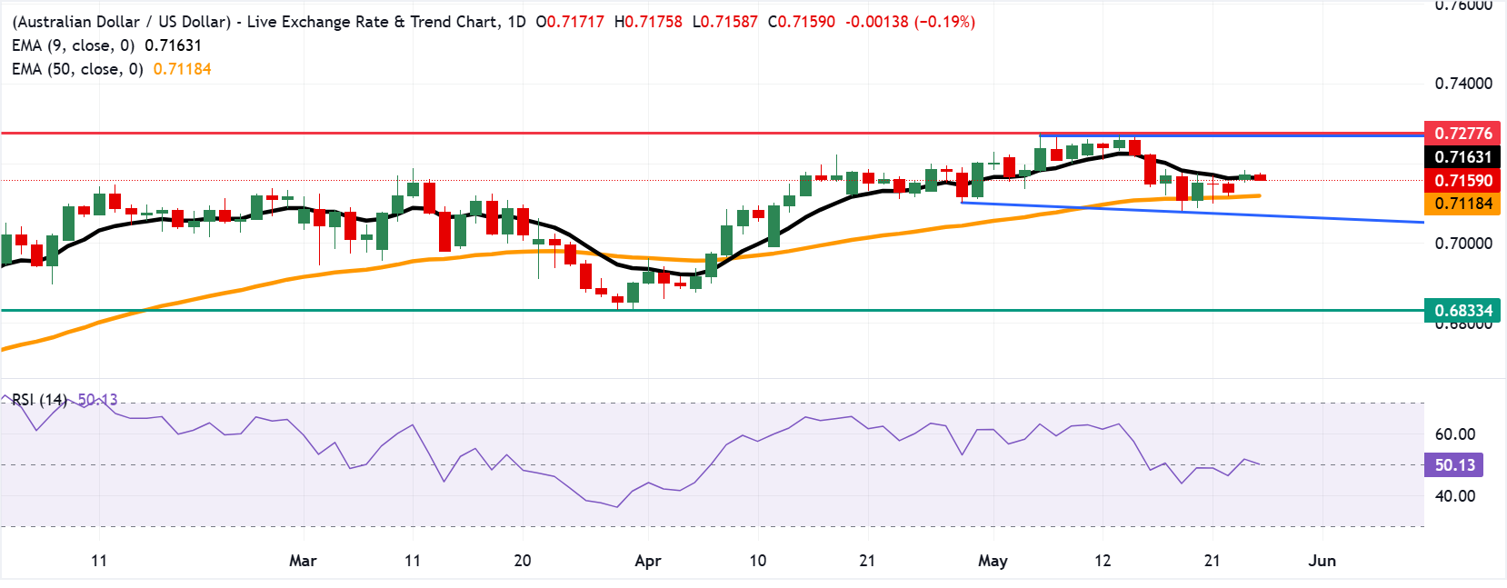 Dự báo giá AUD/USD: Giữ vững trên mức 0.7150, kiểm tra ngưỡng kháng cự EMA chín ngày.