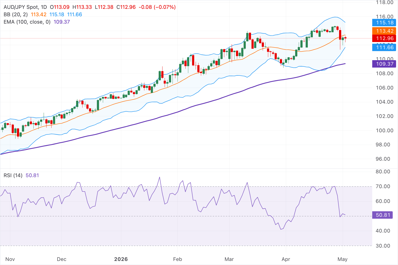 Dự báo giá AUD/JPY: Suy yếu dưới mức 113.00, trong khi xu hướng tăng chung vẫn được duy trì.