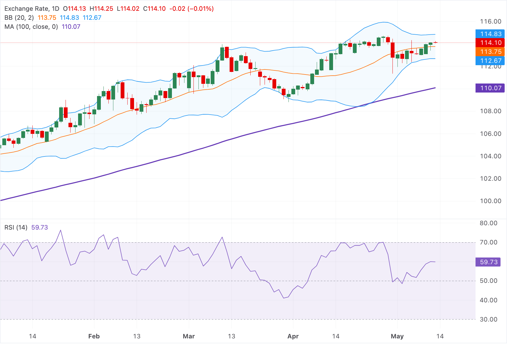 Dự báo giá AUD/JPY: Giữ vững trên mức 114.00, xu hướng tăng vẫn duy trì trên mức hỗ trợ quan trọng.
