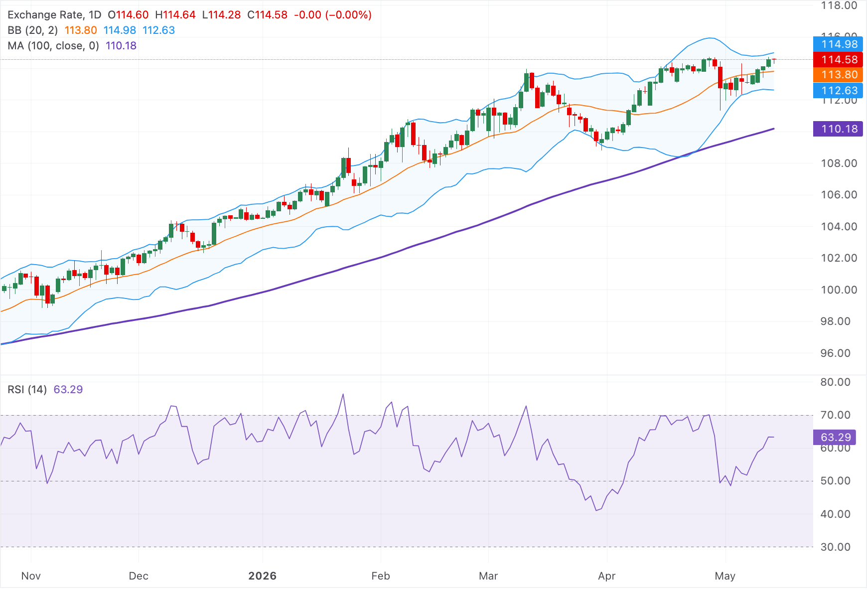 Dự báo giá AUD/JPY: Tăng mạnh khi ông Trump gặp ông Tập Cận Bình tại Bắc Kinh, xu hướng tăng giá chiếm ưu thế.