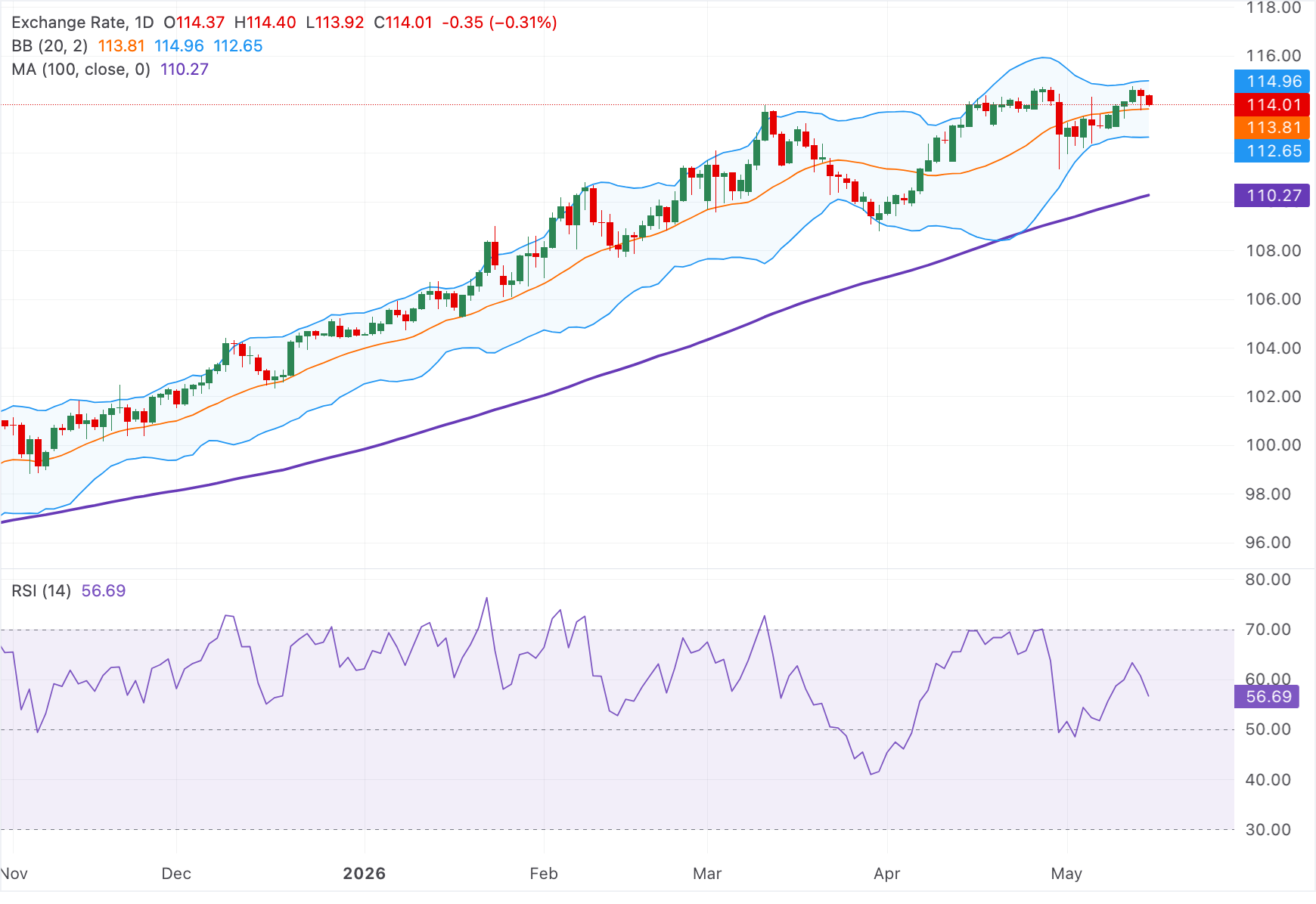 Dự báo giá AUD/JPY: Giảm xuống gần 114.00, nhưng vẫn duy trì cấu trúc tăng giá trên mức trung bình 100 ngày.