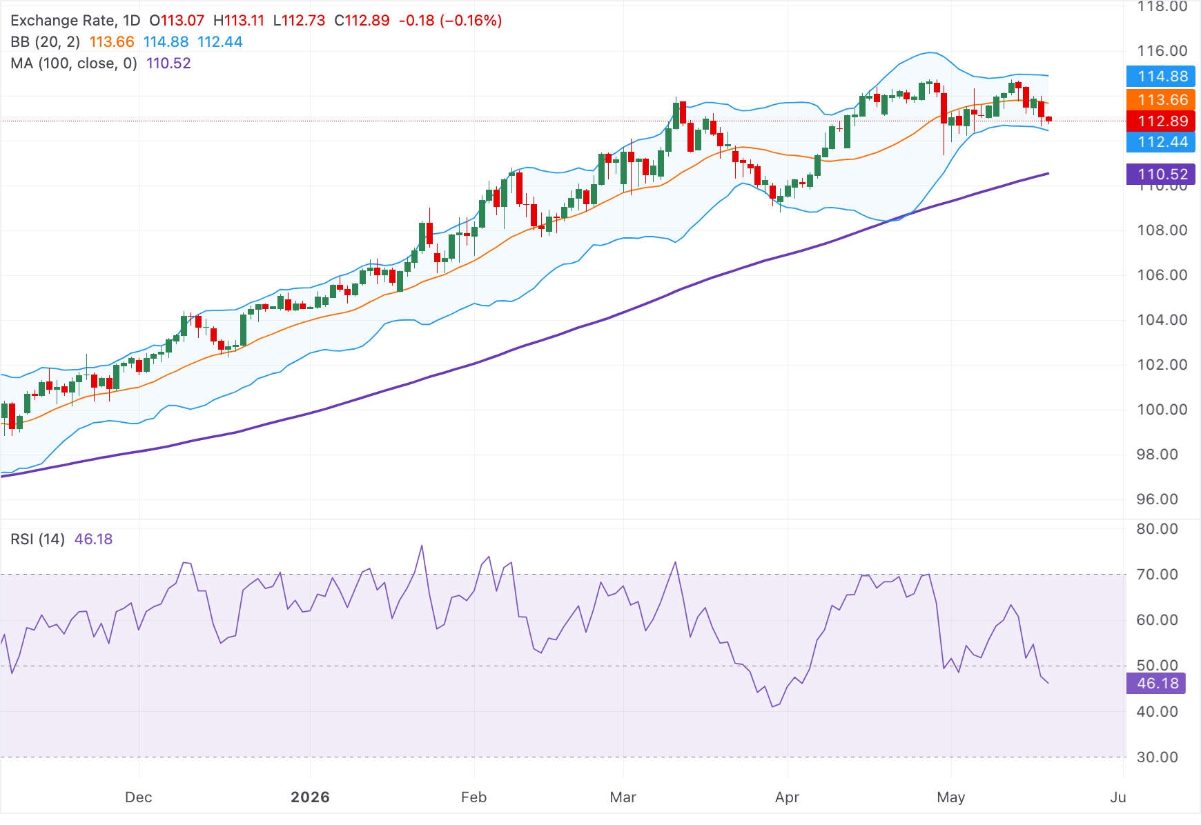 Dự báo giá AUD/JPY: Giảm xuống dưới 113.00, nhưng tâm lý lạc quan vẫn được duy trì.