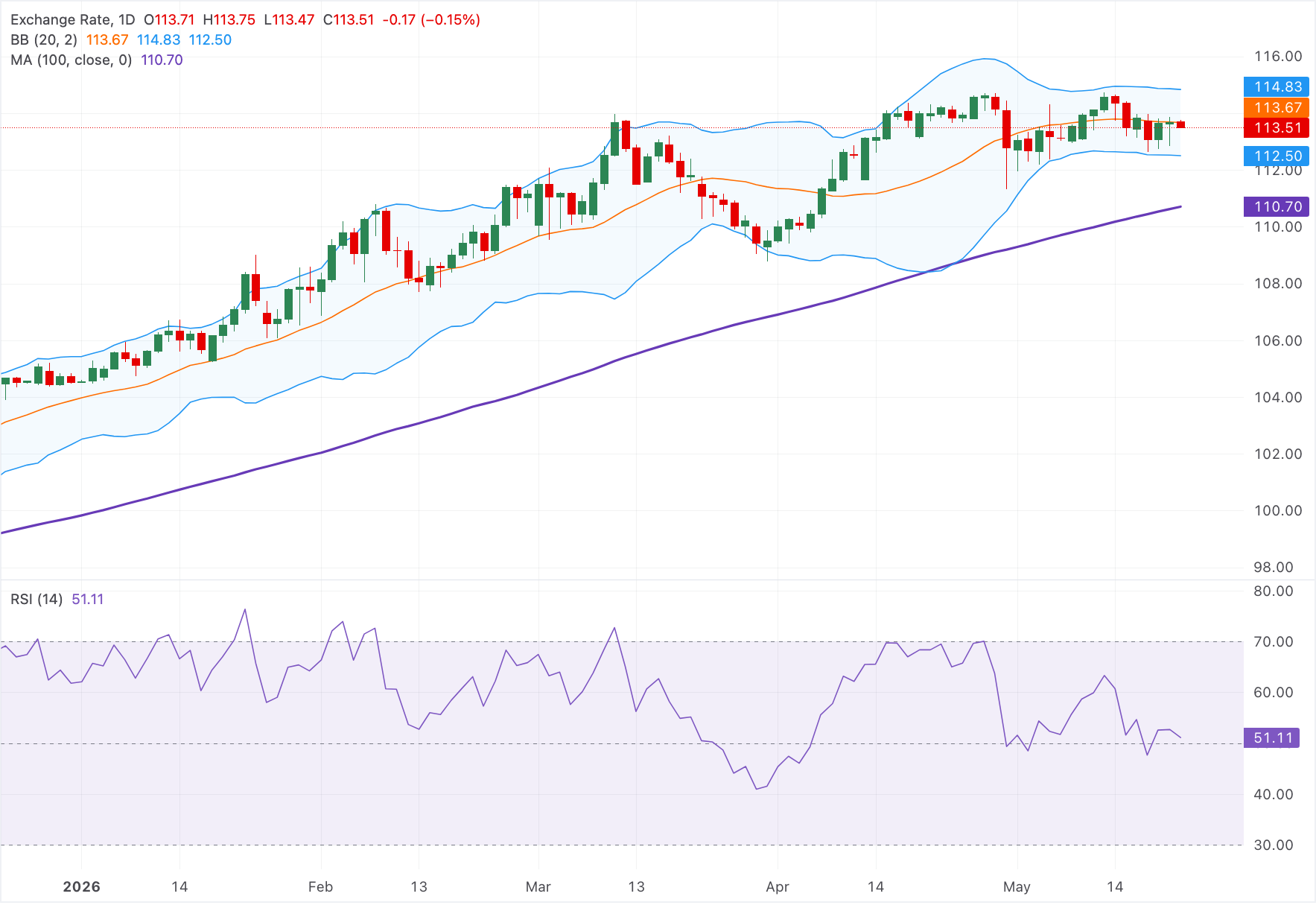 Dự báo giá AUD/JPY: Suy yếu xuống gần mức 113.50, nhưng xu hướng tăng chung vẫn được duy trì.