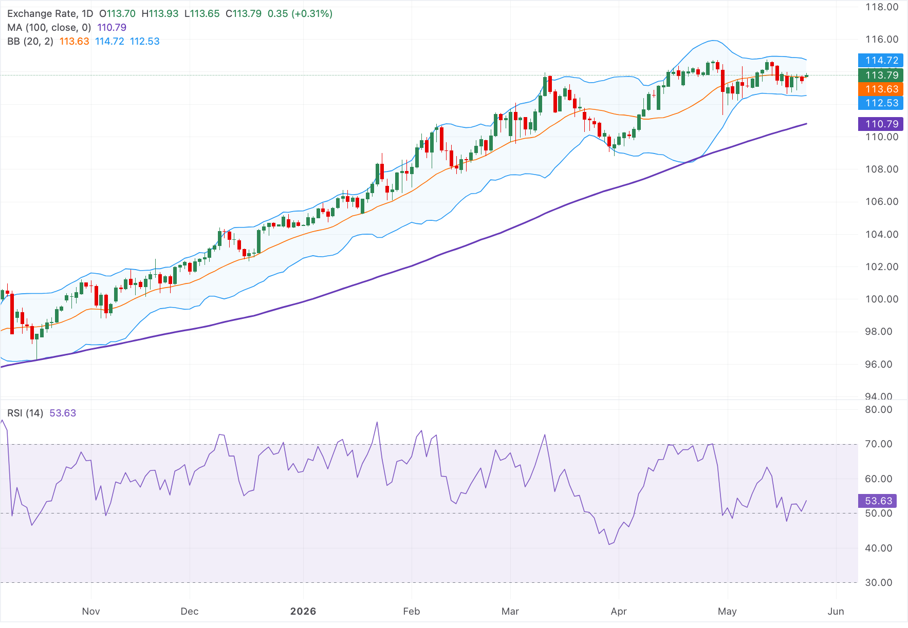 Dự báo giá AUD/JPY: Tăng tốc, duy trì xu hướng tăng giá trên đường EMA 100 ngày.