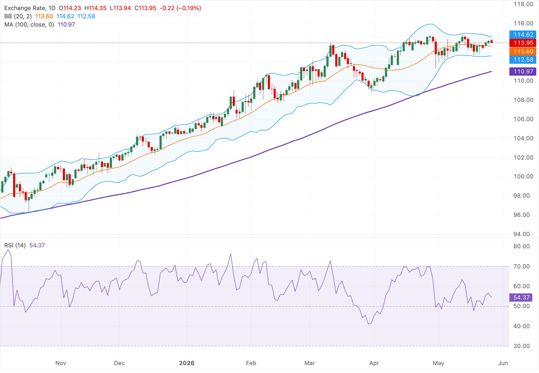 Dự báo tỷ giá AUD/JPY: Giảm do chỉ số CPI của Úc giảm, nhưng xu hướng tăng giá chung vẫn được duy trì.