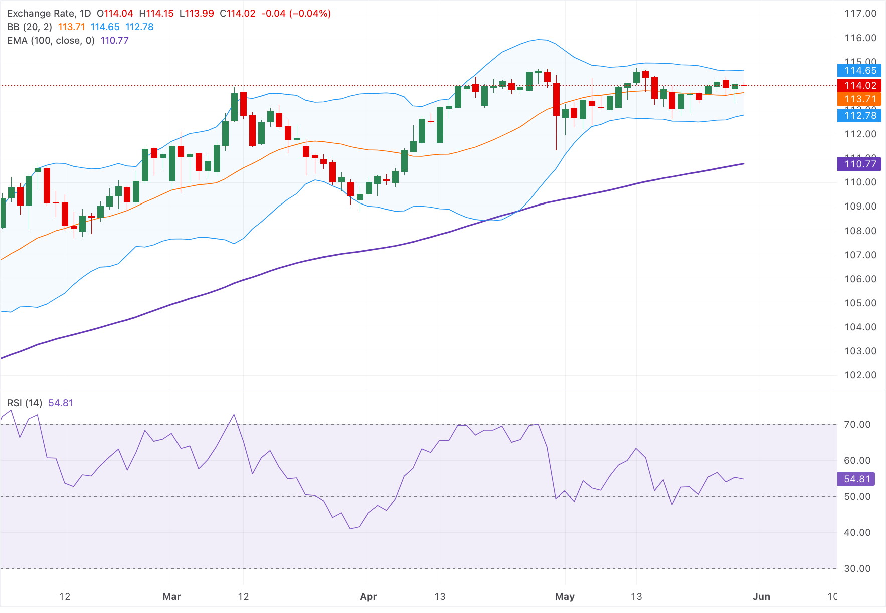 Dự báo giá AUD/JPY: Giảm xuống gần mức 114.00, nhưng vẫn duy trì xu hướng tăng giá theo kỹ thuật.