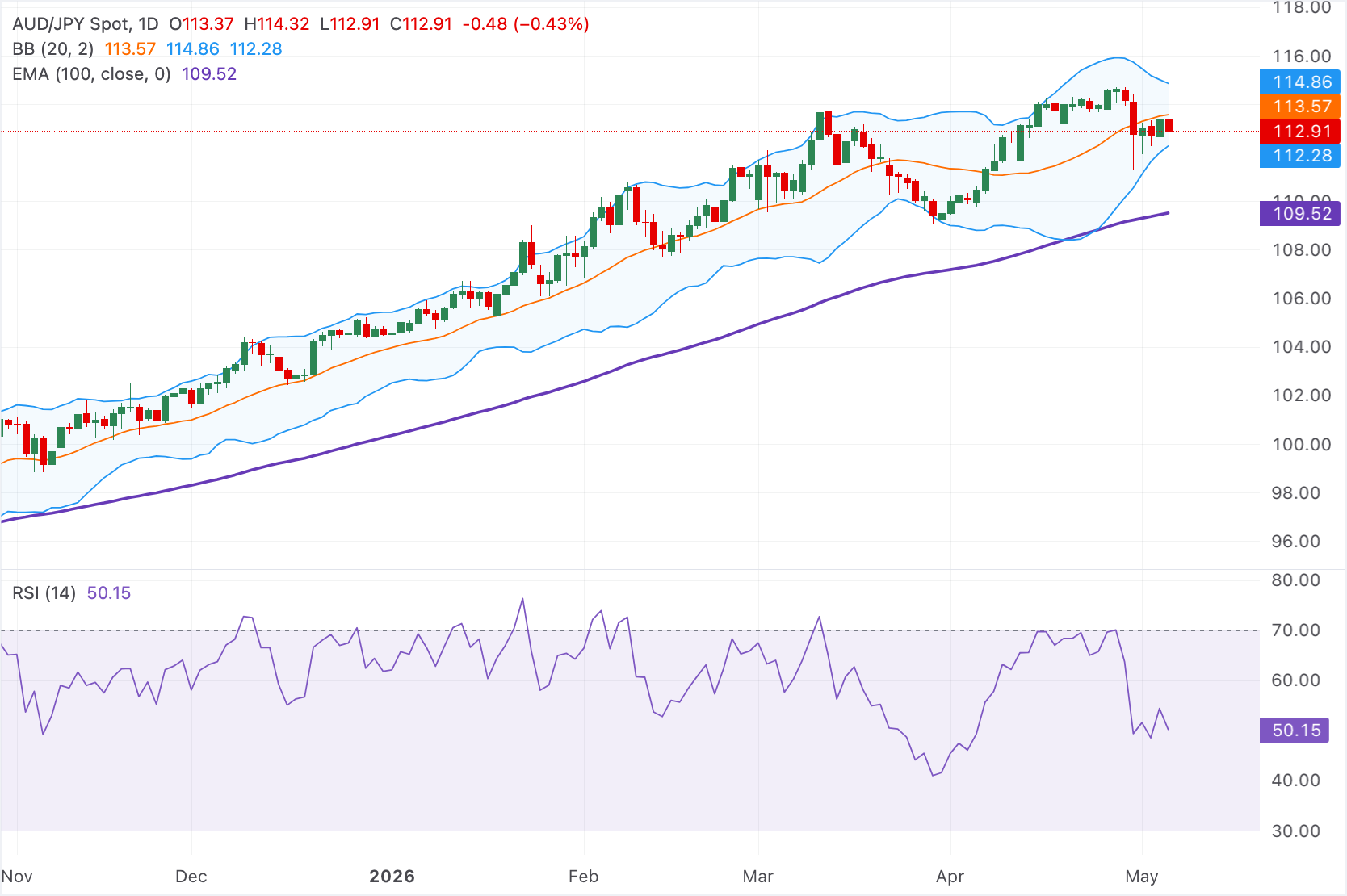 Dự báo giá AUD/JPY: Giảm mạnh xuống dưới 113.00 do nghi ngờ có sự can thiệp của đồng Yên, xu hướng tăng vẫn còn nguyên vẹn.