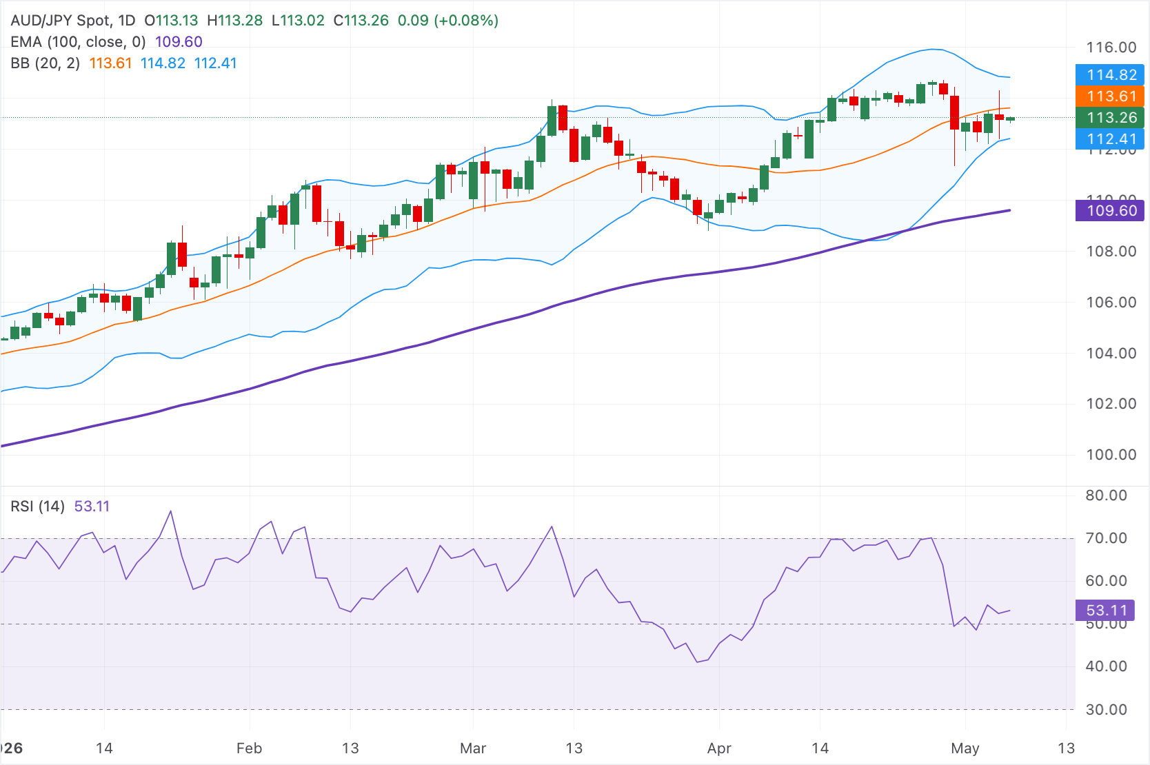 Dự báo giá AUD/JPY: Tăng nhẹ trên mức 113.00, xu hướng tăng giá duy trì trên mức trung bình quan trọng.