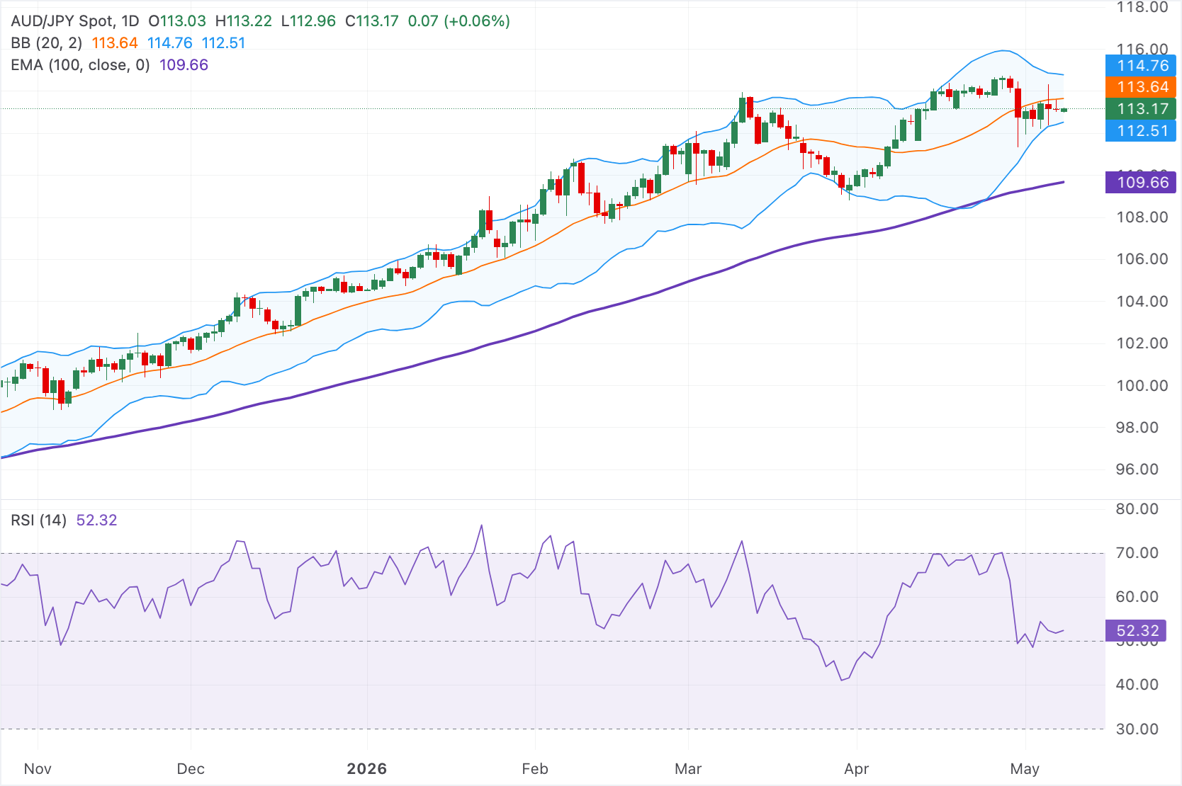 Dự báo giá AUD/JPY: Tăng giá nhờ tâm lý rủi ro được cải thiện, duy trì xu hướng tăng giá khi nằm trên đường EMA 100 ngày.