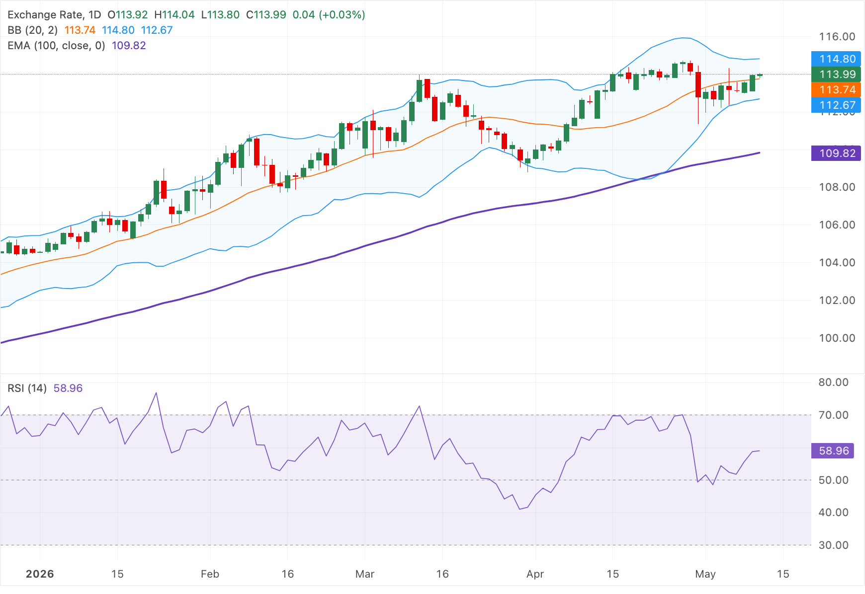 Dự báo giá AUD/JPY: Giữ vững mức tăng trên 114.00, đà tăng vẫn tiếp diễn.