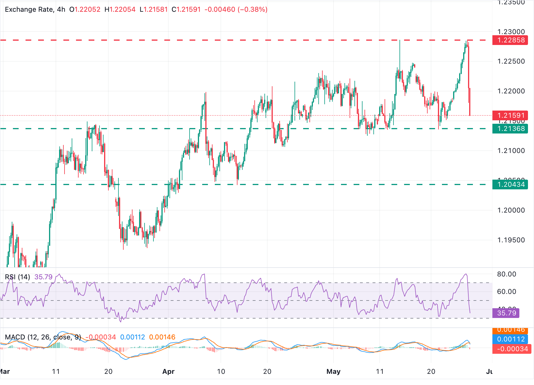 Dự báo giá AUD/NZD