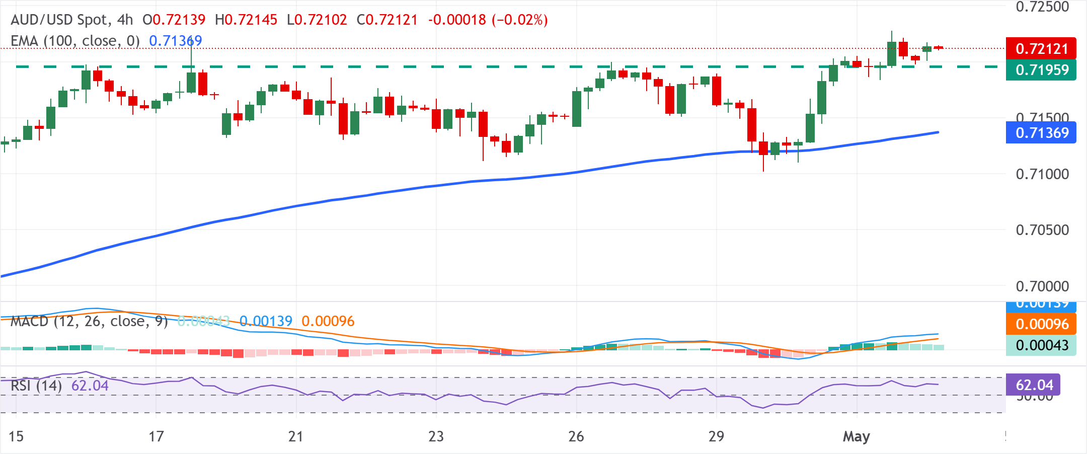 Dự báo giá AUD/USD