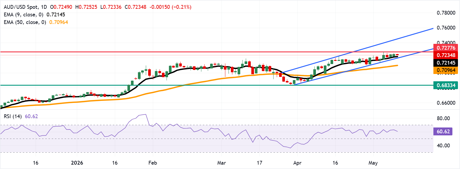 Tỷ giá AUD/USD: Biểu đồ hàng ngày