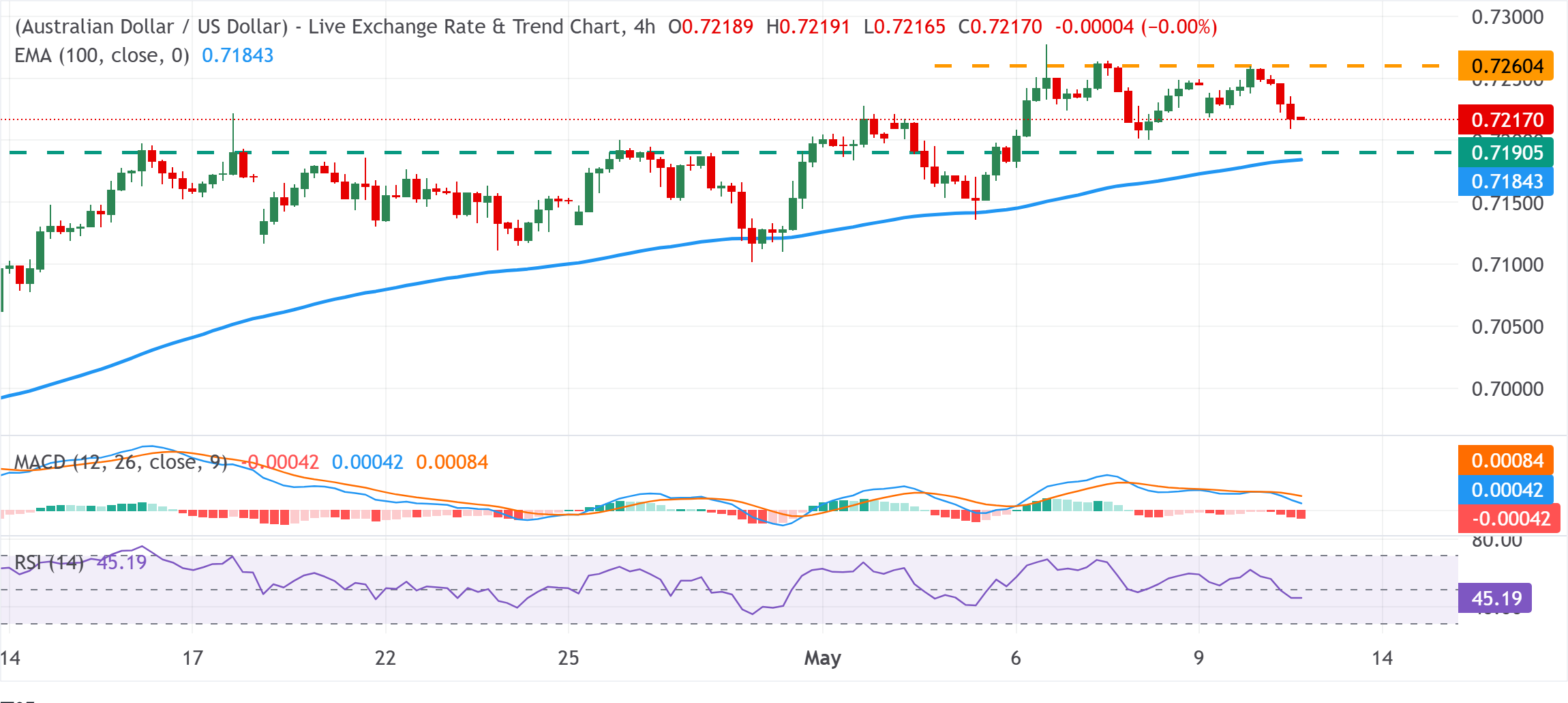 Dự báo giá AUD/USD: Lưỡng đi quanh mức 0.7200 khi USD duy trì đà tăng trước khi công bố chỉ số CPI của Mỹ.