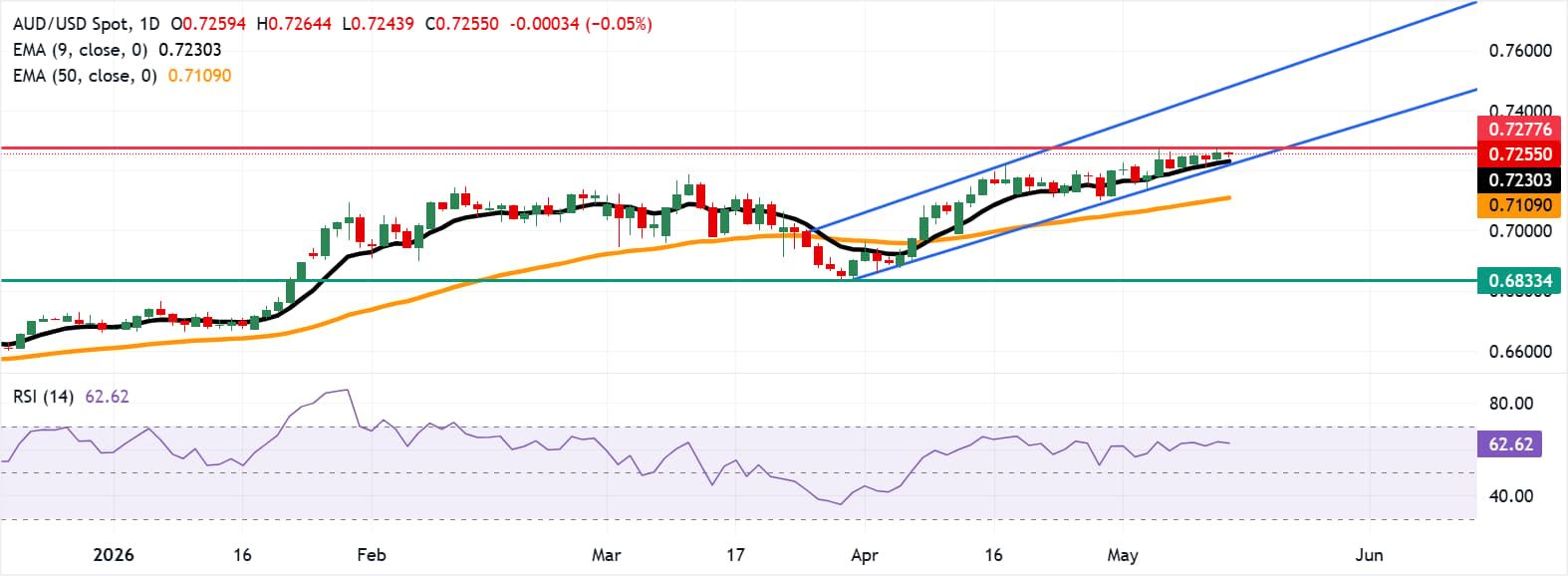Tỷ giá AUD/USD: Biểu đồ hàng ngày