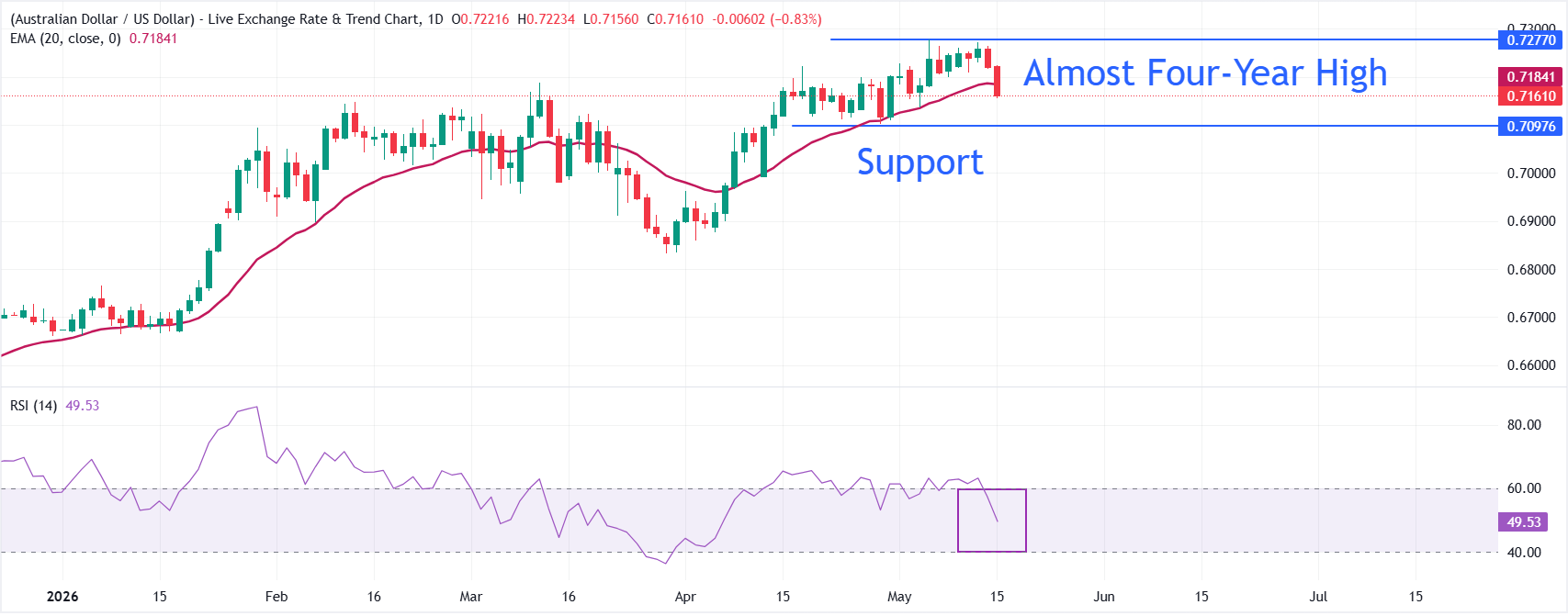 Dự báo giá AUD/USD: Xu hướng ngắn hạn chuyển sang giảm khi đợt điều chỉnh kéo dài xuống dưới đường EMA 20 ngày.