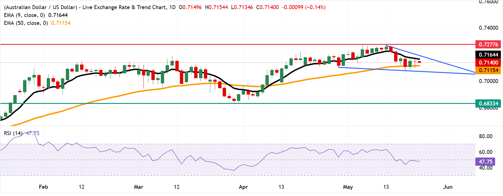 Tỷ giá AUD/USD: Biểu đồ hàng ngày