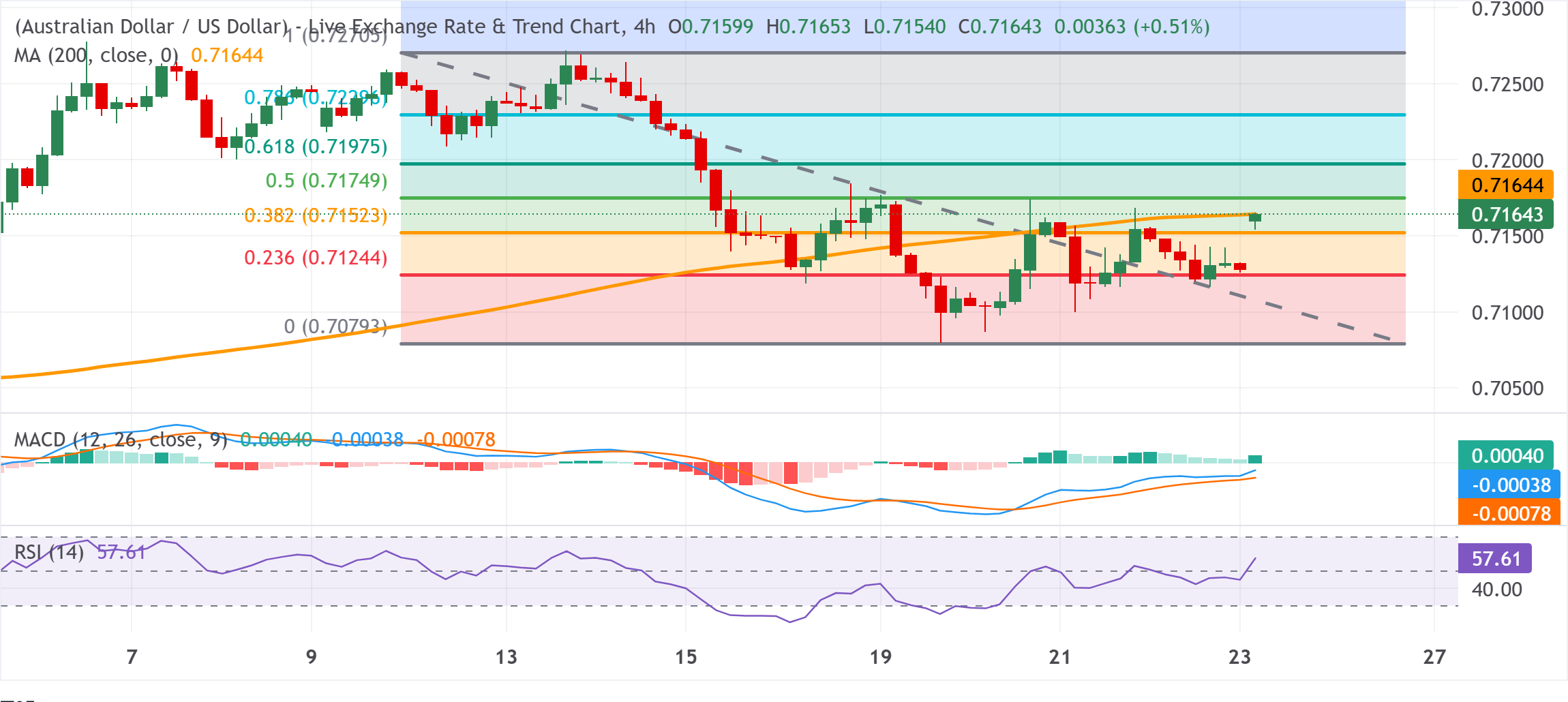 Dự báo giá AUD/USD: Dao động quanh mức SMA 200 trên khung H4, ngay trên mức giữa 0.7100 trong bối cảnh USD suy yếu.