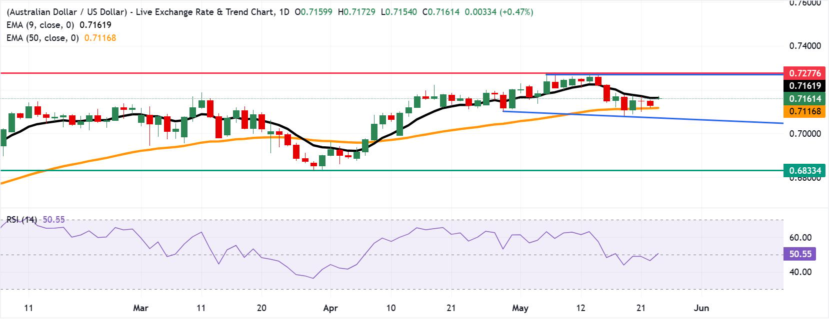 Tỷ giá AUD/USD: Biểu đồ hàng ngày