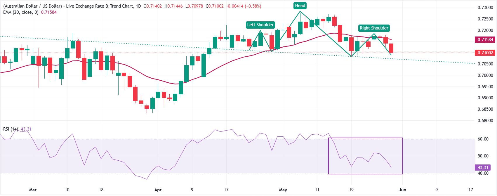 Dự báo giá AUD/USD: Sắp phá vỡ mô hình vai đầu vai.
