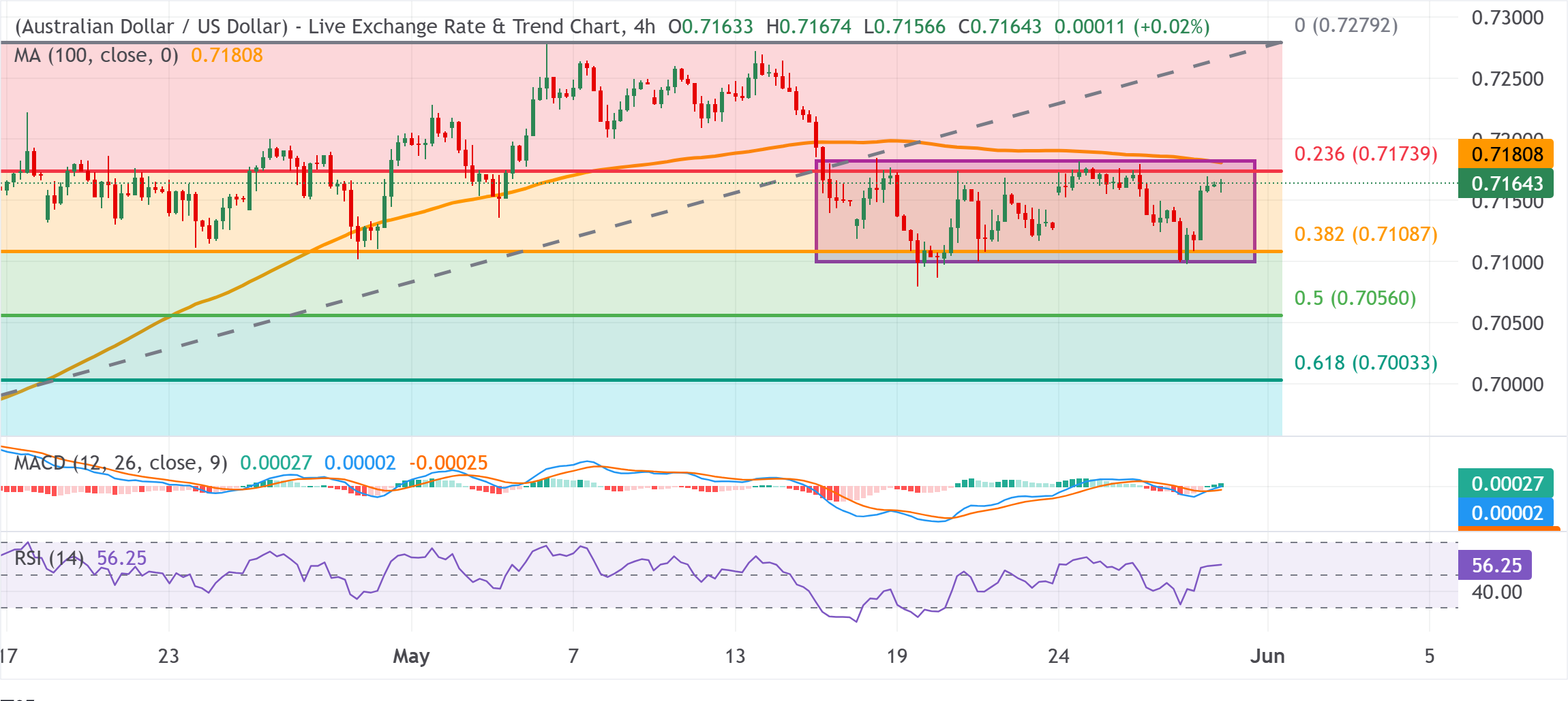Dự báo giá AUD/USD: Giữ vững trên mức 0.7150 vẫn nằm trong phạm vi giá của hai tuần trước.