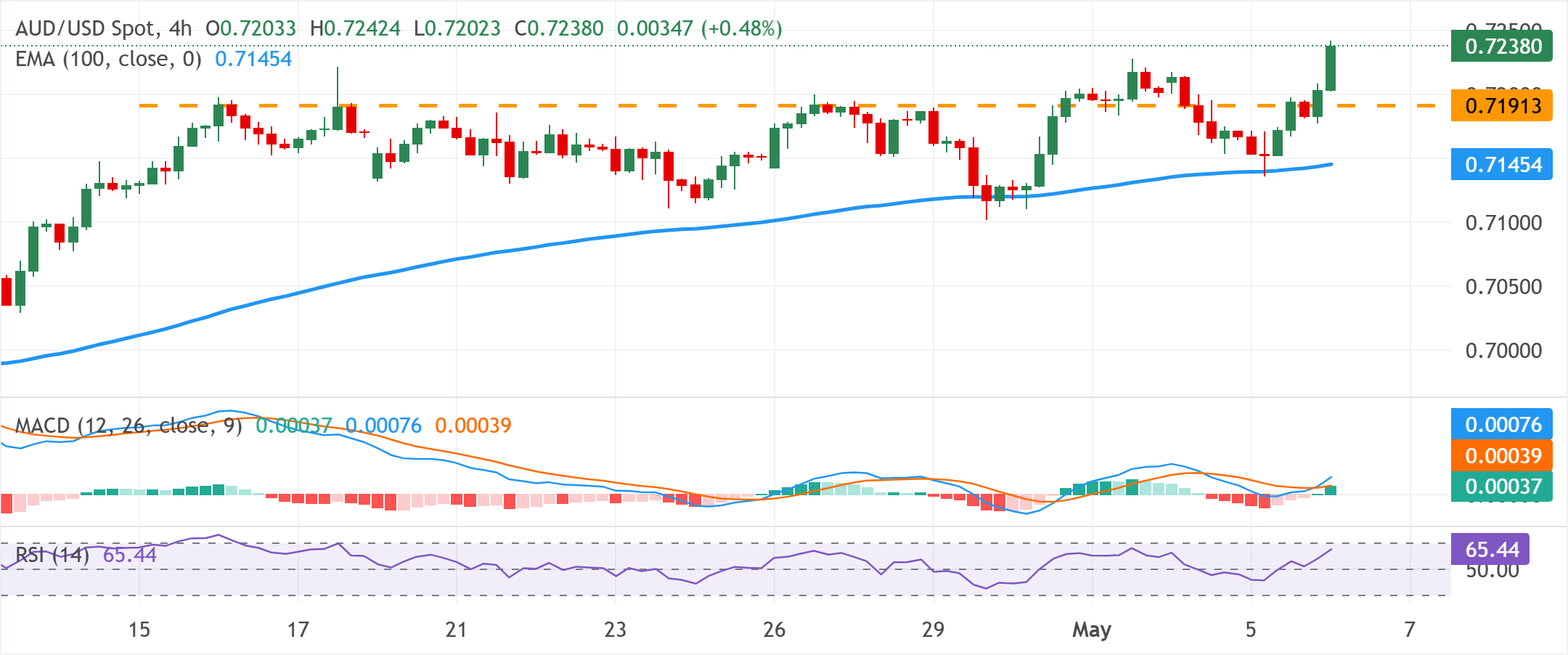 Dự báo tỷ giá AUD/USD: Tăng mạnh lên mức cao nhất tháng 6 năm 2022, tiến gần hơn đến mức giữa 0.7200 do USD suy yếu.