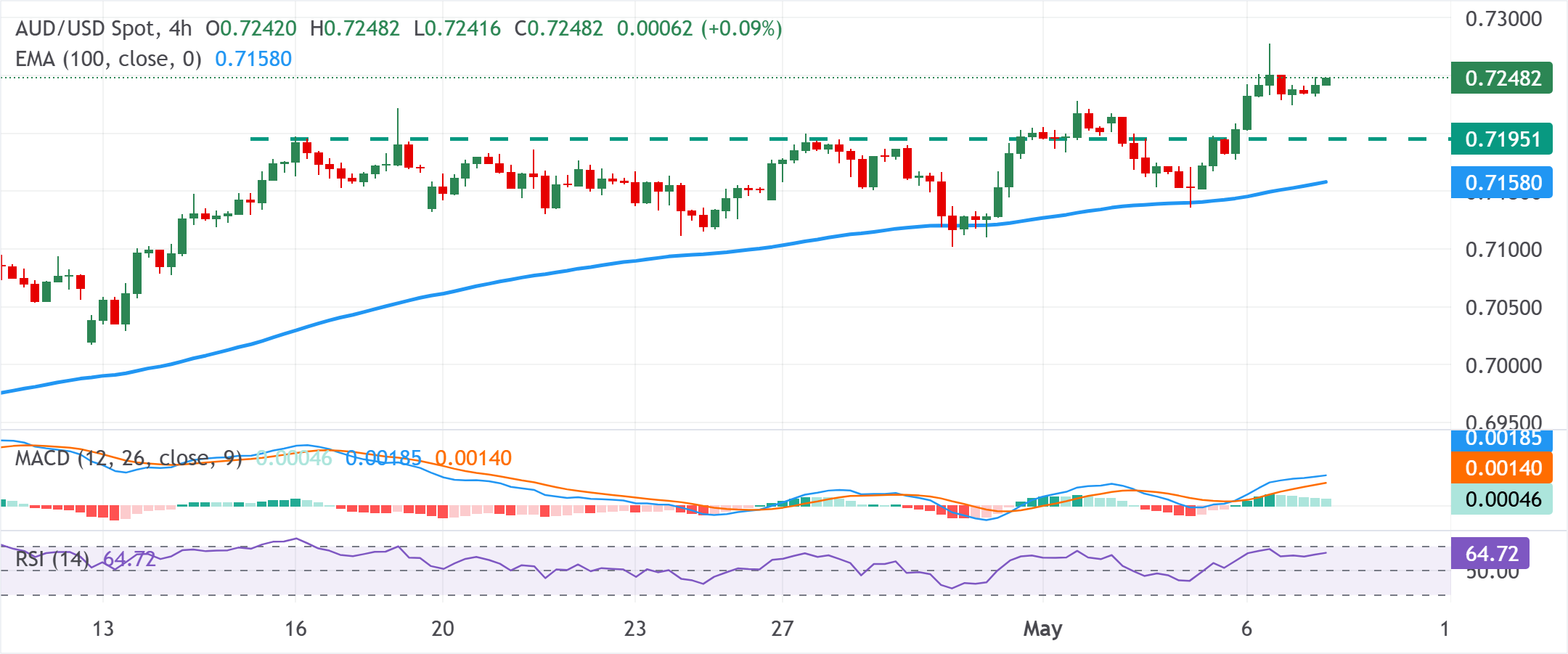 Dự báo giá AUD/USD: Duy trì xu hướng tăng giá quanh mức 0.7250, đạt đỉnh nhiều năm nhờ USD suy yếu.