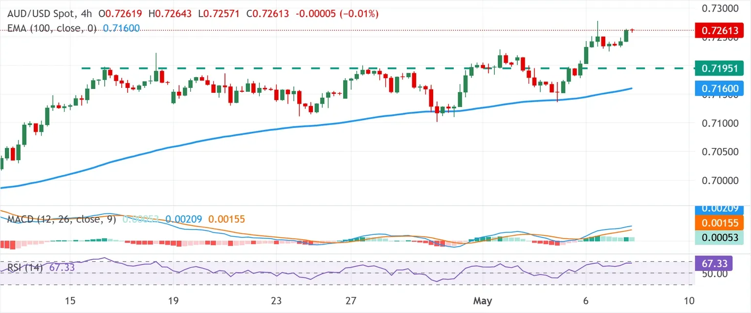 Dự báo giá AUD/USD: Xu hướng tăng giá gần mức đỉnh nhiều năm trong bối cảnh hy vọng về thỏa thuận hòa bình Iran