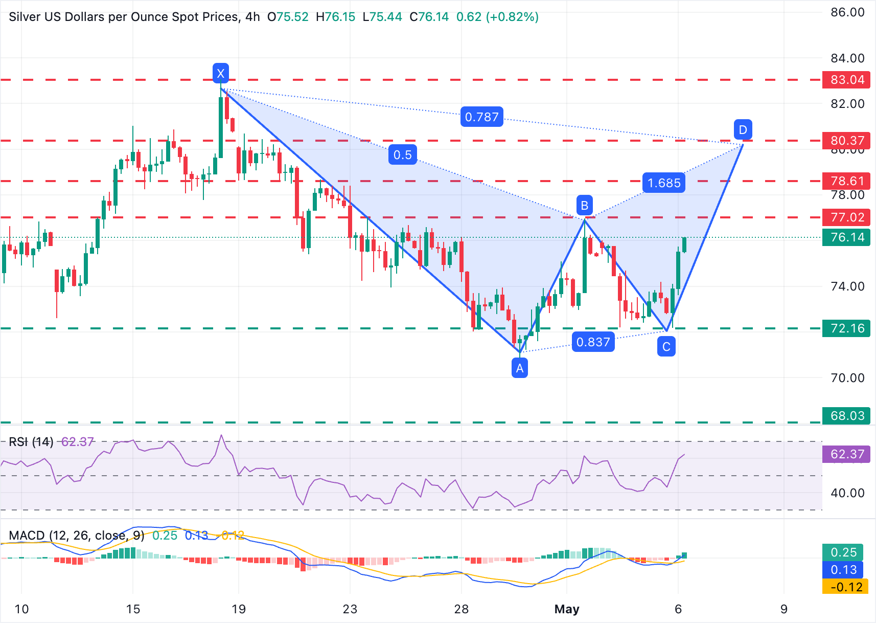Dự báo giá bạc: XAG/USD tăng vượt mốc 76,00 USD trong bối cảnh đồng đô la Mỹ suy yếu.