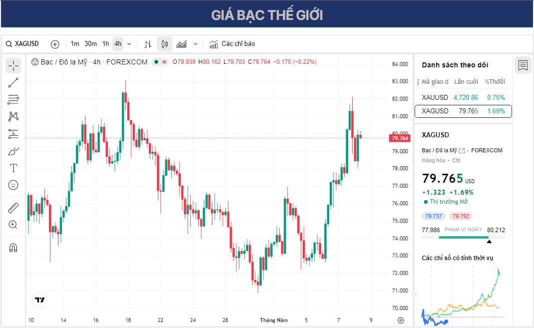 Dự báo giá Bạc: XAG/USD lấy lại mốc 80,00 USD cấu trúc tăng giá hỗ trợ đà tăng tiếp theo.