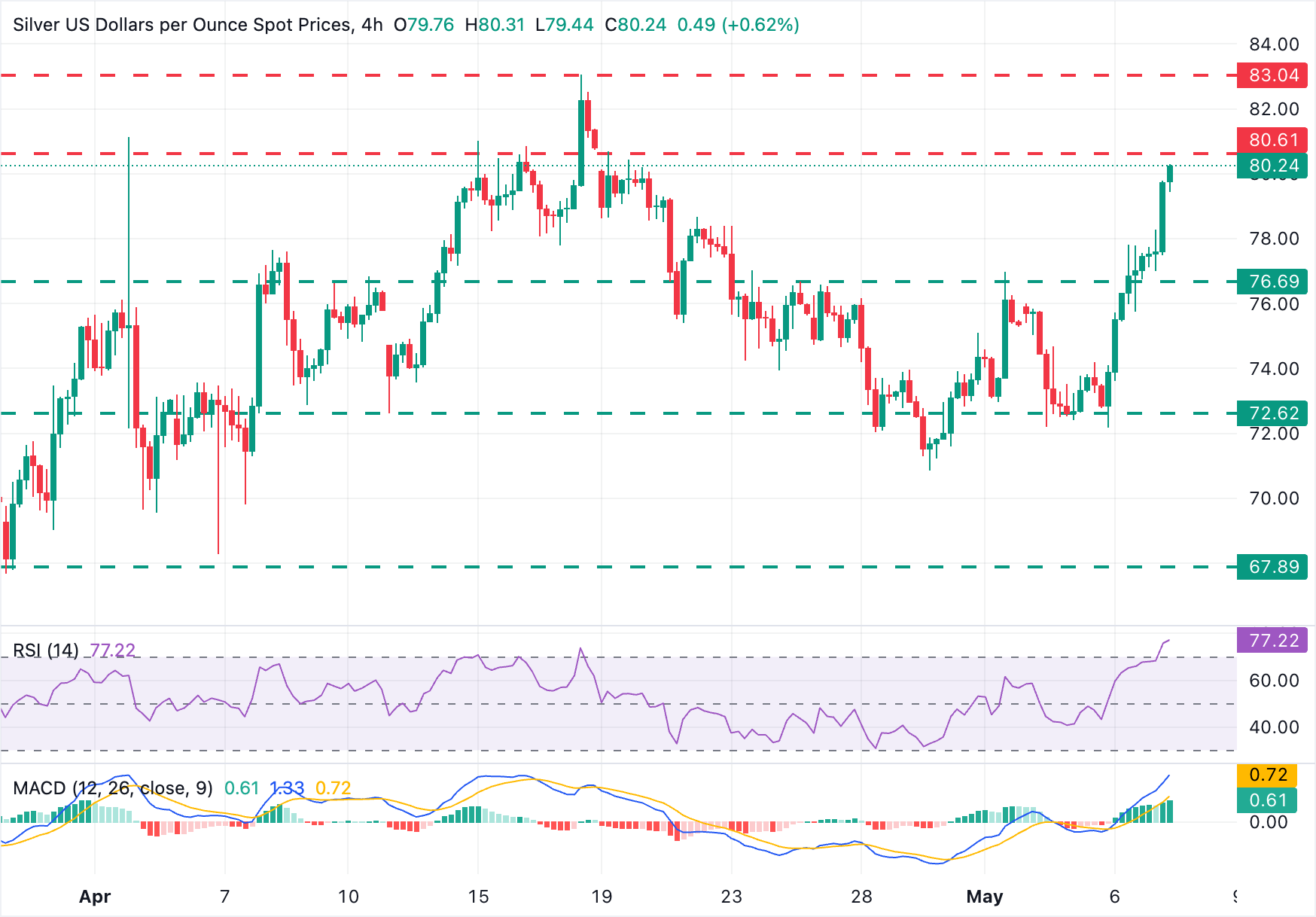 Dự báo giá Bạc: XAG/USD tăng vượt mốc 80,00 USD trong bối cảnh tâm lý ưa thích rủi ro và lợi suất trái phiếu Mỹ giảm.