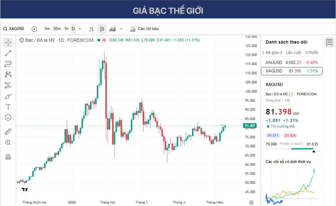 Dự báo giá Bạc: XAG/USD tăng vọt lên trên 81,50 USD nhờ nhu cầu công nghiệp mạnh mẽ.