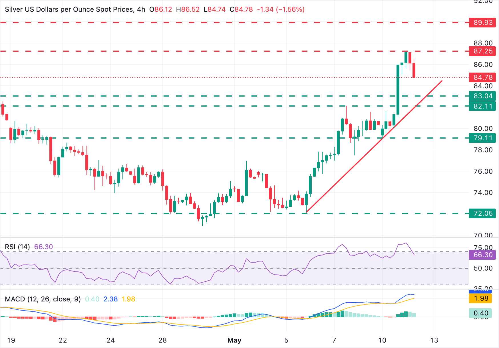 Dự báo giá Bạc: XAG/USD giảm xuống dưới 85,00 USD do tâm lý thị trường xấu đi.