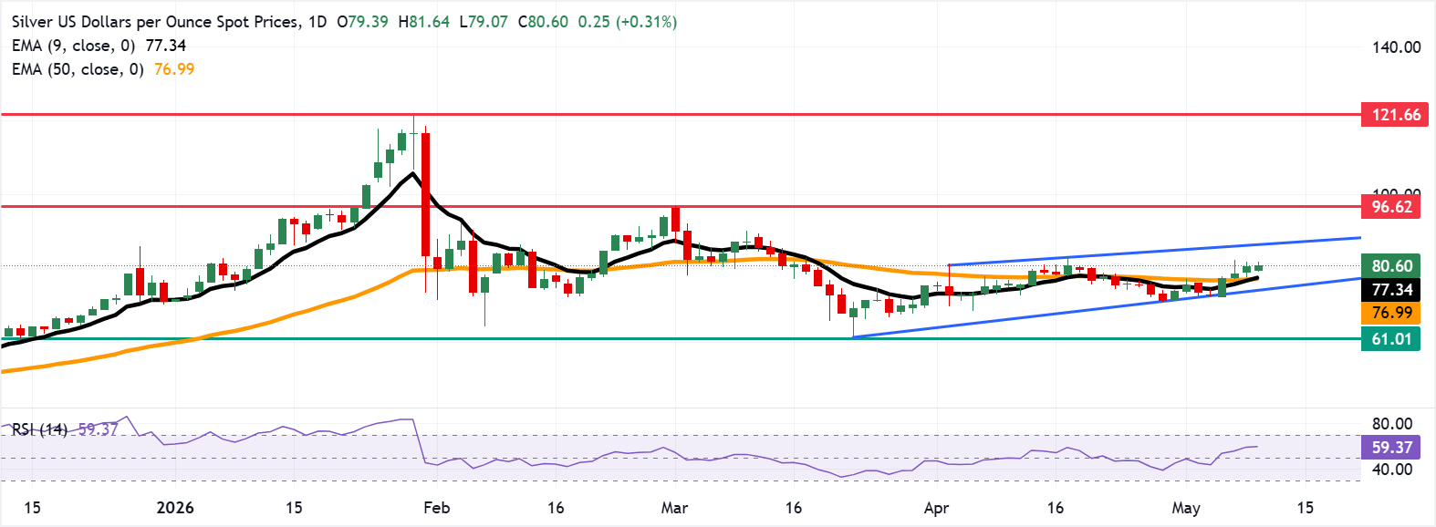 XAG/USD: Biểu đồ hàng ngày