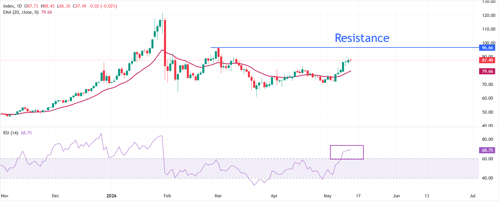 Dự báo giá Bạc: Đà tăng của XAG/USD tạm dừng dưới mức 90 USD khi các nhà giao dịch tính toán dựa trên dự đoán về chính sách nới lỏng của Fed.