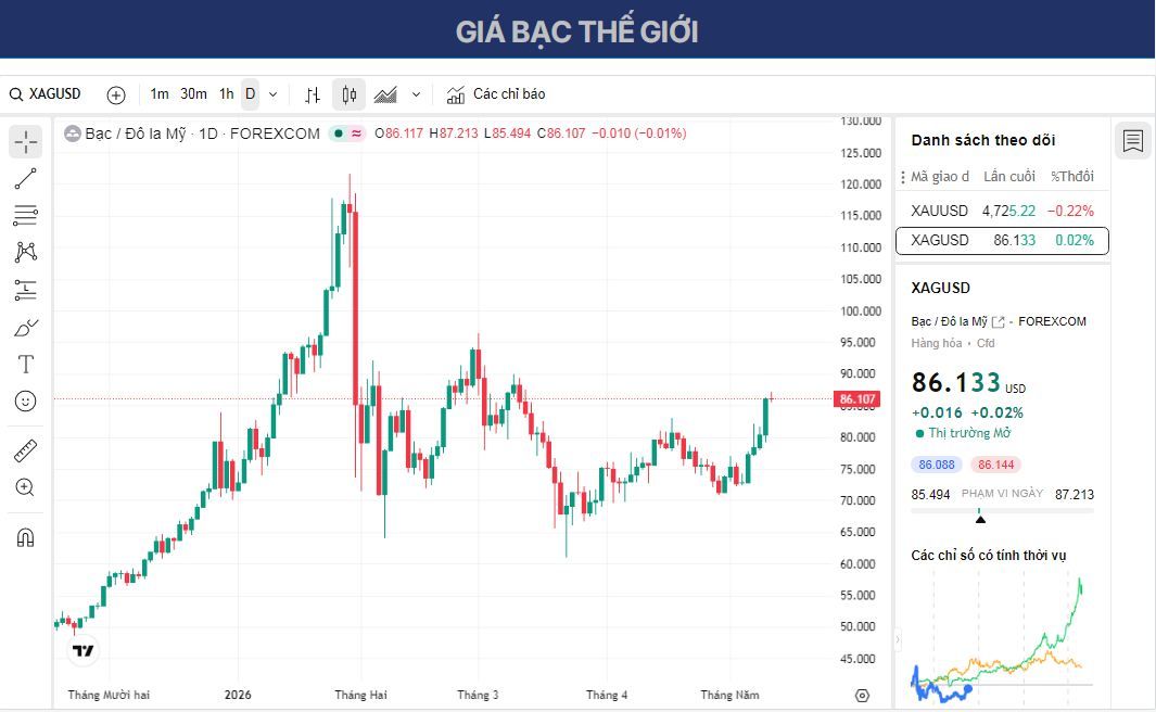 Dự báo giá Bạc: XAG/USD giao dịch ổn định gần mức cao nhất trong hai tháng ở mức 86,50 USD trước khi công bố chỉ số CPI của Mỹ.
