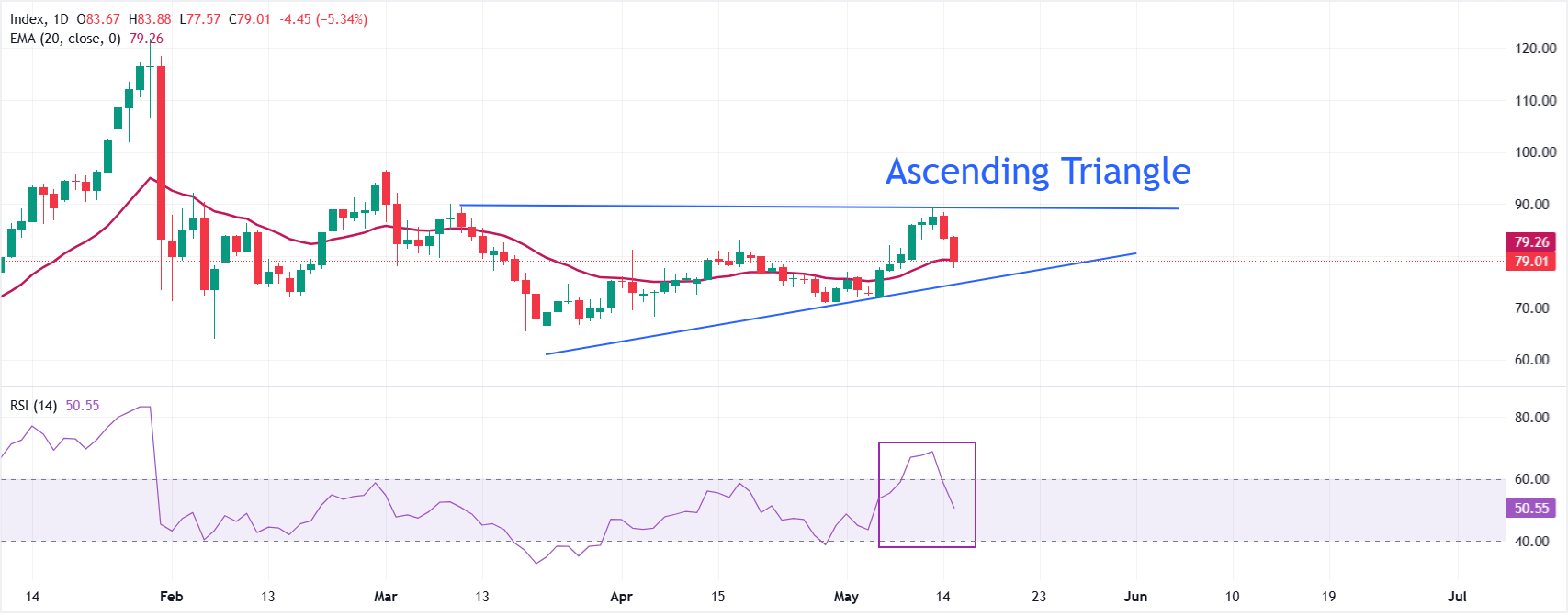 Dự báo giá Bạc: XAG/USD giảm mạnh xuống dưới 80 USD khi lợi suất trái phiếu Mỹ tăng vọt.