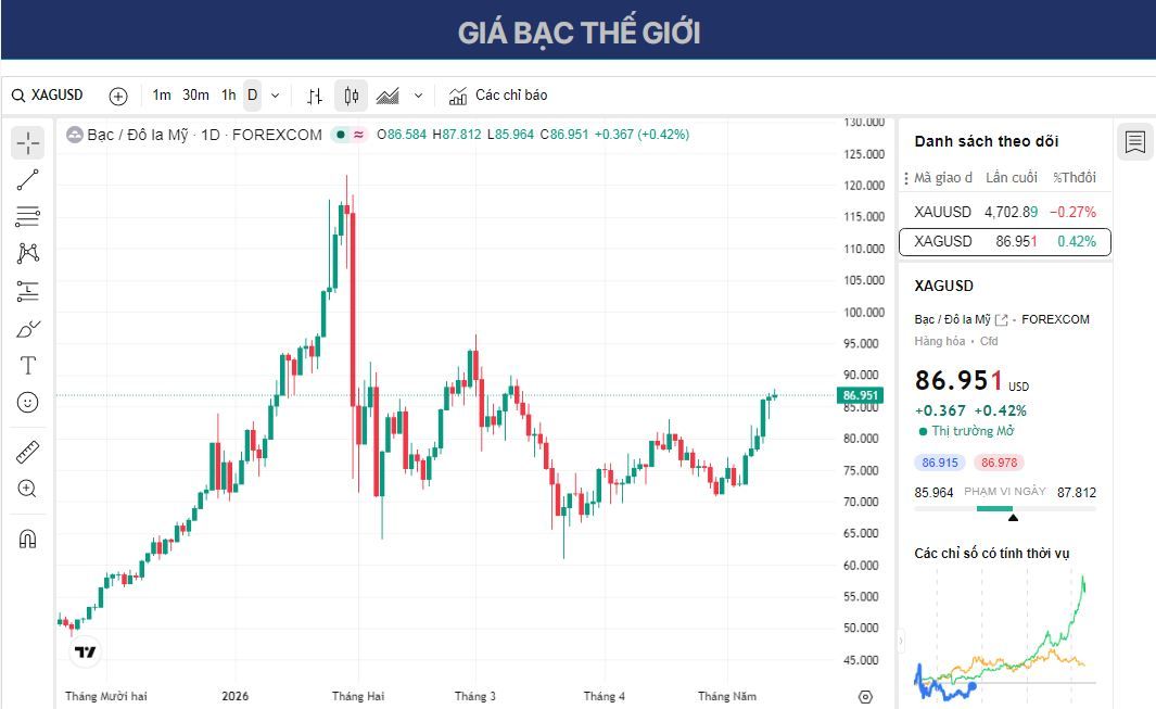 Dự báo giá Bạc: XAG/USD tăng lên gần 87,00 USD nhờ nhu cầu công nghiệp tăng cao.